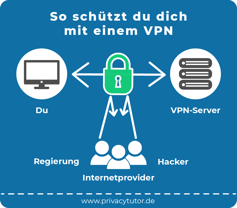 Schutz durch VPN erklärt